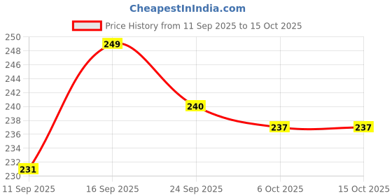 flipkart.com Spiderman Miles Morales Pc Game Download (Offline only) Full Game. (Complete Edition) Price History Graph from 11 Sep 2025 to 14 Oct 2025
