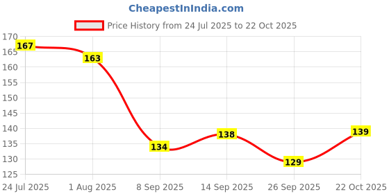 flipkart.com printingzone Spiderman mug Spiderman No way to home mug For Friend Brother Sister Boys (GH) Ceramic Coffee Mug printingzone Price History Graph from 24 Jul 2025 to 22 Oct 2025