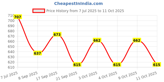 flipkart.com jmdsports Spiderman Multipurpose Ludo Game Table For Kids..... jmdsports Price History Graph from 7 Jul 2025 to 11 Oct 2025