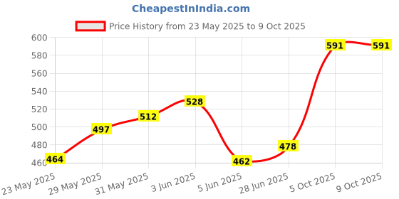 flipkart.com planet of toys Spiderman Musical Stunt Tank Rotate 360 with 3D Flashing Light & Music Stunt Car planet of toys Price History Graph from 23 May 2025 to 8 Oct 2025