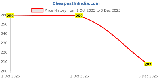 flipkart.com zaydanic Spiderman Pencil Box Magnetic Lock, Dual Compartments, Stationery School Kit, Spiderman Pencil Case inbuild LED Light for Boys, Kids, Students Art Plastic Pencil Box zaydanic Price History Graph from 1 Oct 2025 to 3 Dec 2025