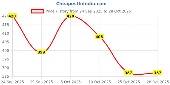 flipkart.com s.v.enterprises SPIDERMAN Portable Handheld Skateboard, 24" Light Flashing 4 Wheels Skate Boards Motorized Skateboard s.v.enterprises Price History Graph from 24 Sep 2025 to 27 Oct 2025