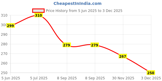 flipkart.com krafter Spiderman Pre School Nursery LKG/UKG/1st to 5th Class kids bag boys & girls bags Waterproof School Bag krafter Price History Graph from 5 Jun 2025 to 3 Dec 2025