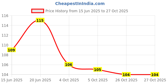 flipkart.com dryclap SPIDERMAN PRINTED COFFEE MUG Ceramic Coffee Mug dryclap Price History Graph from 15 Jun 2025 to 27 Oct 2025