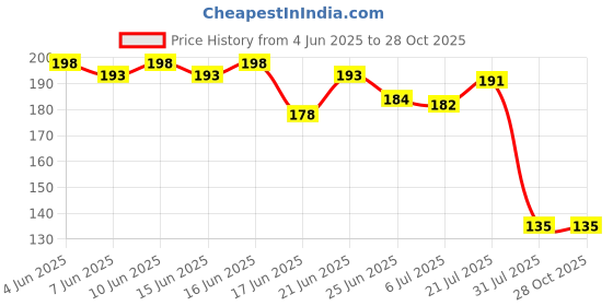flipkart.com truom spiderman projector watch truom Price History Graph from 4 Jun 2025 to 27 Oct 2025