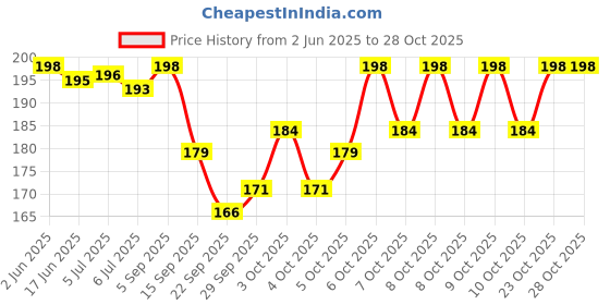flipkart.com parks Spiderman Projector Watch parks Price History Graph from 2 Jun 2025 to 27 Oct 2025