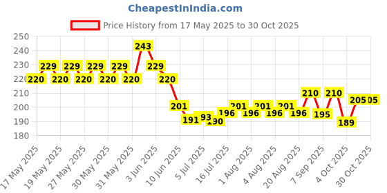 flipkart.com eazytobuy Spiderman projector watch for kids toys for kids game for kids kidmania eazytobuy Price History Graph from 17 May 2025 to 30 Oct 2025