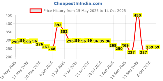 flipkart.com SPIDERMAN REMASTERED | PC GAME DOWNLOAD CODE | NO DVD NO CD | Complete Edition Price History Graph from 15 May 2025 to 10 Oct 2025