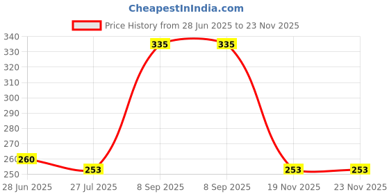 flipkart.com creative print solution Spiderman Reprint Clip Board Examination Pad for Shop, Medical, Size 14x10 creative print solution Price History Graph from 28 Jun 2025 to 23 Nov 2025