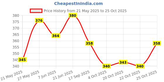 flipkart.com elon spiderman school bag and lunch bag For 1st std to 5th std (30L) Waterproof School Bag elon Price History Graph from 21 May 2025 to 25 Oct 2025