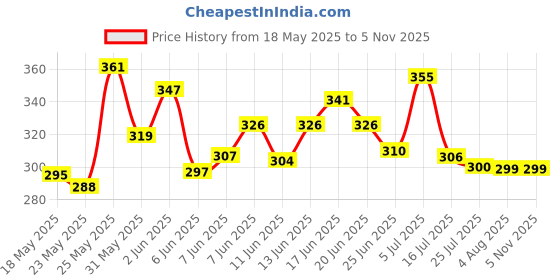 flipkart.com decent SPIDERMAN SCHOOL BAG & SPIDER-MAN LUNCH BAG COMBO FOR KIDS Waterproof School Bag decent Price History Graph from 18 May 2025 to 2 Nov 2025