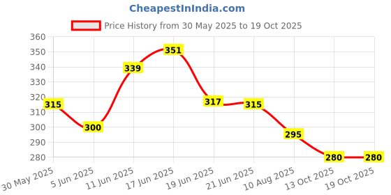 flipkart.com iry Spiderman School bag with lunch bag combo For Nursery to UKG Class School Bag Waterproof School Bag iry Price History Graph from 30 May 2025 to 18 Oct 2025
