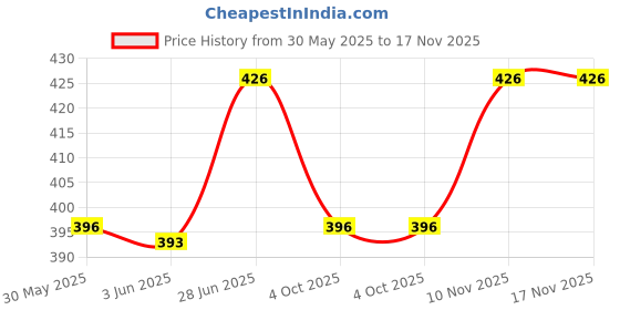 flipkart.com printwala Spiderman Sipper Water Bottle Aluminium For Bithday Boys Girls Friends (GS-361) 600 ml Water Bottle printwala Price History Graph from 30 May 2025 to 17 Nov 2025