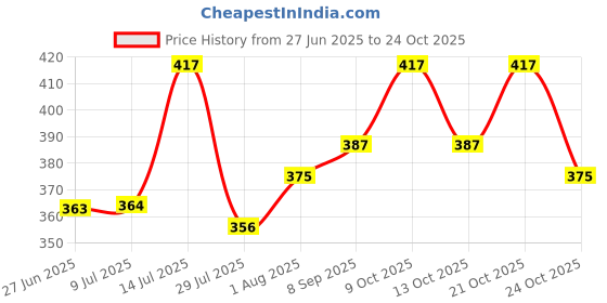 flipkart.com printwala Spiderman Sipper Water Bottle Aluminium For Bithday Boys Girls Friends (GS-371) 600 ml Water Bottle printwala Price History Graph from 27 Jun 2025 to 24 Oct 2025