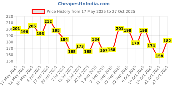 flipkart.com vogstyle Spiderman sleek and durable lunch bag for kids girls/boys Lunch Bag vogstyle Price History Graph from 17 May 2025 to 27 Oct 2025