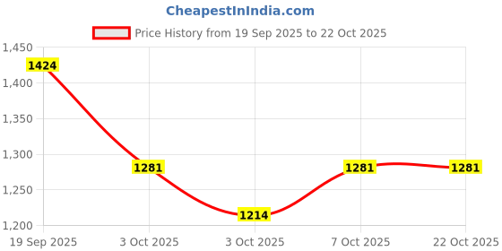 flipkart.com toonyverse anime SPIDERMAN STANDING FIGURE 33CM toonyverse anime Price History Graph from 19 Sep 2025 to 21 Oct 2025