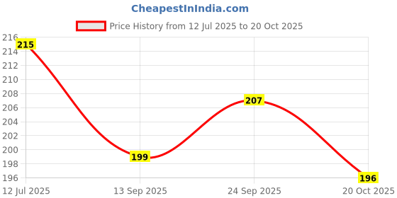 flipkart.com 3 jokers Spiderman Super Hero Plastic Soft Bullet Dart Gun for Kids Guns & Darts 3 jokers Price History Graph from 12 Jul 2025 to 20 Oct 2025