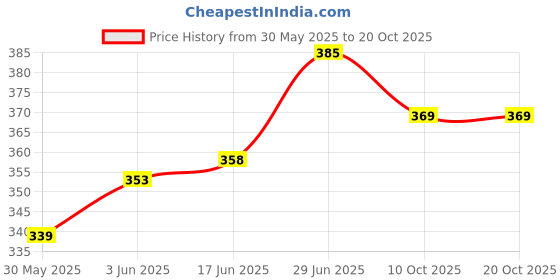 flipkart.com harisimran Spiderman Super Toy Boxing Kit - Ultimate Boxing Training for Kids 3 to 7 Years Hanging Bag harisimran Price History Graph from 30 May 2025 to 20 Oct 2025