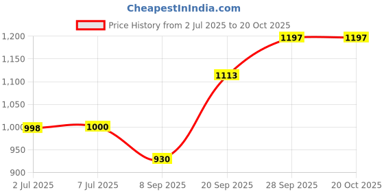 flipkart.com jayaansh traders Spiderman Tent House Extremely Light Weight & Jumbo Size Tent House jayaansh traders Price History Graph from 2 Jul 2025 to 19 Oct 2025