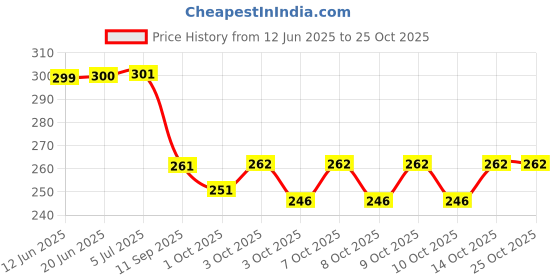 flipkart.com naughty angels Spiderman Theme Electronic Organ Piano for Kids Electric Key Musical Toy naughty angels Price History Graph from 12 Jun 2025 to 25 Oct 2025