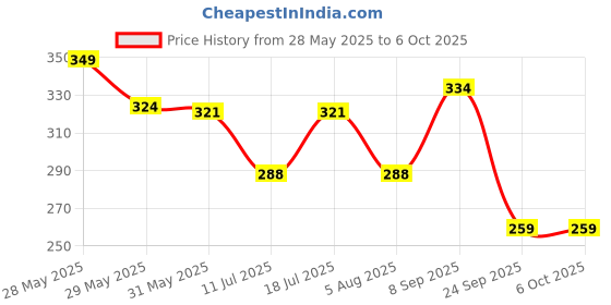 flipkart.com classmate Spiderman Themed | Longbook A4 Notebook Single Line 160 Pages classmate Price History Graph from 28 May 2025 to 6 Oct 2025