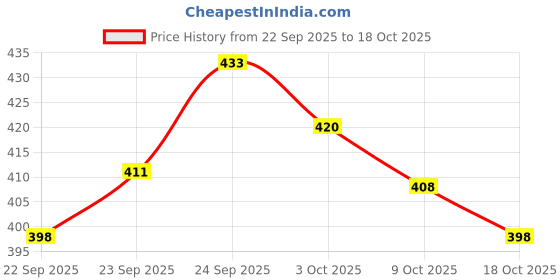 flipkart.com s.v.enterprises Spiderman Toy Skateboard for Kids ( Motorized Skateboard s.v.enterprises Price History Graph from 22 Sep 2025 to 18 Oct 2025