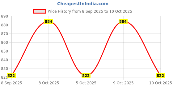 flipkart.com duvexa Spiderman Track Set 867-15 duvexa Price History Graph from 8 Sep 2025 to 10 Oct 2025