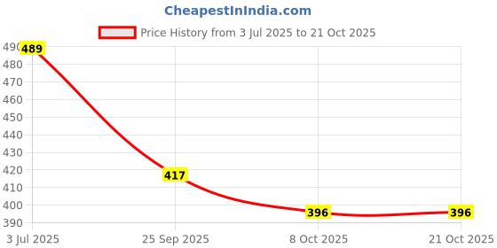 flipkart.com zerus Spiderman Unicorn Kids Backpack Combo School Travel Daily Use Bag Waterproof School Bag zerus Price History Graph from 3 Jul 2025 to 21 Oct 2025