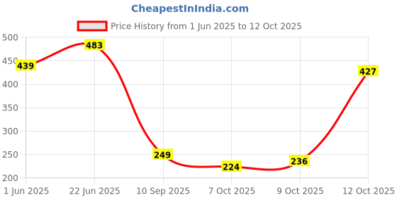flipkart.com shivalik enterprises Spiderman Web Shooter shivalik enterprises Price History Graph from 1 Jun 2025 to 12 Oct 2025