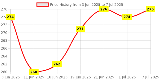 flipkart.com deoxy Spiderman Web Shooter Cross Bow Launcher (Red) deoxy Price History Graph from 3 Jun 2025 to 7 Jul 2025