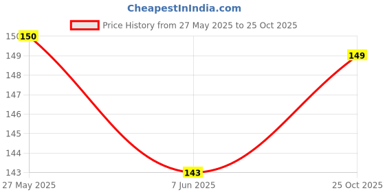 flipkart.com shivay traders Spiderman Web Shooter Launcher Toy shivay traders Price History Graph from 27 May 2025 to 25 Oct 2025