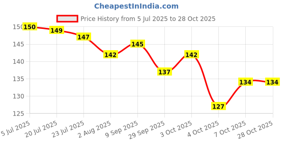 flipkart.com shivay traders Spiderman Web Shooter Launcher Toy (Red, Multicolor) shivay traders Price History Graph from 5 Jul 2025 to 28 Oct 2025