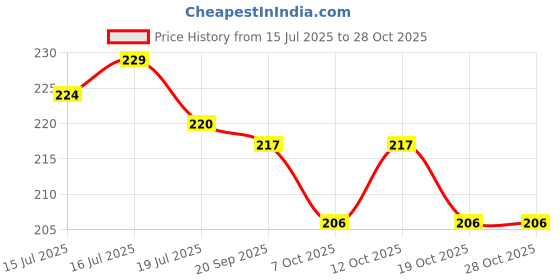 flipkart.com ydmart Spiderman Web Shooter Wrist Gloves Toys Superhero Spider Magic Gloves Guns Bows & Arrows ydmart Price History Graph from 15 Jul 2025 to 28 Oct 2025