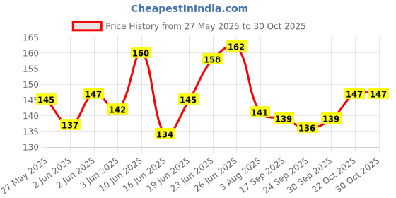 flipkart.com shivay traders Spiderman Web Shooters Toy For Kids, Launcher Wrist Toy Set,Cosplay Launcher shivay traders Price History Graph from 27 May 2025 to 29 Oct 2025