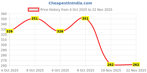 flipkart.com wallpaperroll Spiderman with Girl Digital Reprint Clip Board Exam Pad (14x9.5 Inches) wallpaperroll Price History Graph from 4 Oct 2025 to 22 Nov 2025