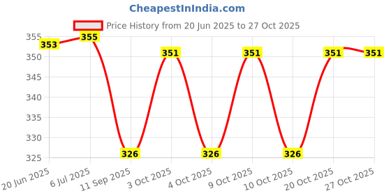 flipkart.com wallpaperroll Spiderman with man Digital Reprint Clip Board Exam Pad (14x9.5 Inches) wallpaperroll Price History Graph from 20 Jun 2025 to 27 Oct 2025