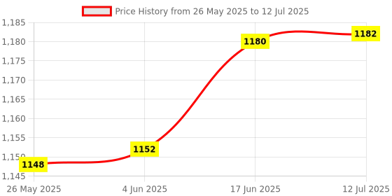 flipkart.com sarasi Spidey 5 In 1 Dual Side Easel Activity Board sarasi Price History Graph from 26 May 2025 to 12 Jul 2025