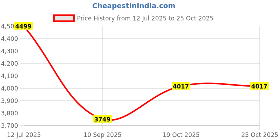 flipkart.com lego Spidey & His Amazing Friends : Spider-Man Webquarters Hangout (155 Blocks) Model Building Kit lego Price History Graph from 12 Jul 2025 to 25 Oct 2025