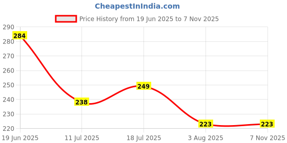 flipkart.com spidigo NGIN4 4T 20W50 1LTR | BIKE ENGINE OIL | BS6 READY | Full-Synthetic Engine Oil spidigo Price History Graph from 19 Jun 2025 to 7 Nov 2025