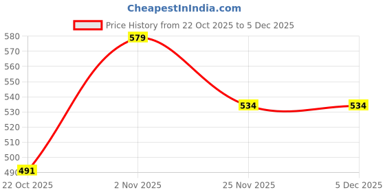 flipkart.com spidro Iron Glossy Smart Lock spidro Price History Graph from 22 Oct 2025 to 5 Dec 2025