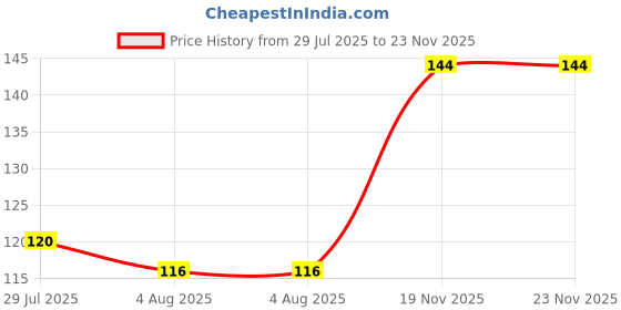 flipkart.com spidy moto Hard & Long Bristles Cleaning Brush Wet and Dry Duster spidy moto Price History Graph from 29 Jul 2025 to 23 Nov 2025