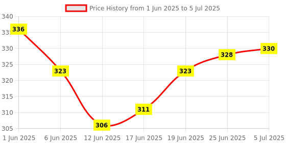 flipkart.com adidas Spieler 0.68 Badminton String - 10 m adidas Price History Graph from 1 Jun 2025 to 5 Jul 2025