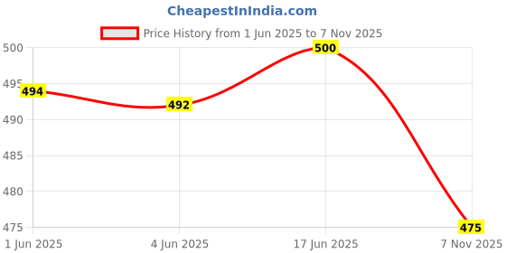 flipkart.com spiffy Men Casual Black Genuine Leather RFID Wallet - Mini spiffy Price History Graph from 1 Jun 2025 to 7 Nov 2025