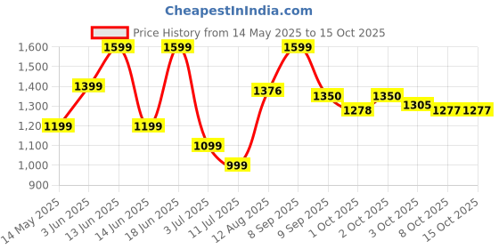 flipkart.com spigen 10000 mAh 22.5 W Power Bank spigen Price History Graph from 14 May 2025 to 15 Oct 2025