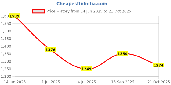 flipkart.com spigen 10000 mAh 22.5 W Power Bank spigen Price History Graph from 14 Jun 2025 to 21 Oct 2025