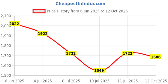 flipkart.com spigen 20000 mAh 22.5 W Power Bank spigen Price History Graph from 6 Jun 2025 to 12 Oct 2025
