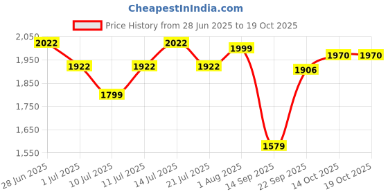 flipkart.com spigen 20000 mAh 22.5 W Power Bank spigen Price History Graph from 28 Jun 2025 to 17 Oct 2025