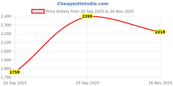 flipkart.com spigen 20000 mAh 30 W Power Bank spigen Price History Graph from 20 Sep 2025 to 26 Nov 2025
