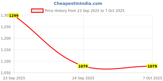flipkart.com Spigen 4-in-1 USB Hub 3.2 Gen1, 5Gbps Type-C Multi Port with 2 USB-A and 2 USB-C Price History Graph from 23 Sep 2025 to 5 Oct 2025