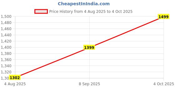 flipkart.com Spigen Back Camera Lens Glass Protector for iPhone 15 Pro, iPhone 15 Pro Max, iPhone 16 Pro, iPhone 16 Pro Max Price History Graph from 4 Aug 2025 to 4 Oct 2025